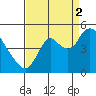 Point Buckler tide chart for Tuesday, September 2, 2025
