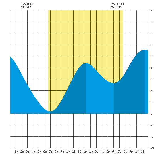 Point Buckler tide chart for Wednesday, September 3, 2025