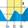 Point Buckler tide chart for Wednesday, September 3, 2025