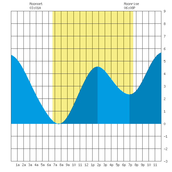 Point Buckler tide chart for Thursday, September 4, 2025