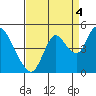 Point Buckler tide chart for Thursday, September 4, 2025
