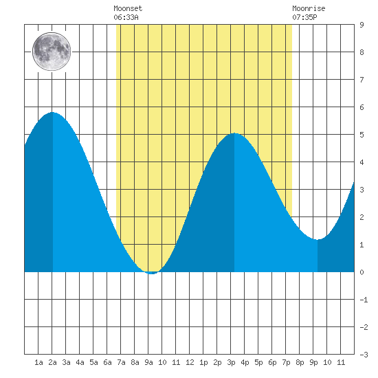 Point Buckler tide chart for Sunday, September 7, 2025