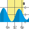 Point Buckler tide chart for Monday, September 8, 2025