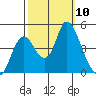 Point Buckler tide chart for Friday, October 10, 2025