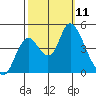 Point Buckler tide chart for Saturday, October 11, 2025