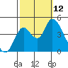 Point Buckler tide chart for Sunday, October 12, 2025