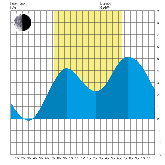 Point Buckler tide chart for Monday, October 13, 2025