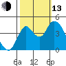 Point Buckler tide chart for Monday, October 13, 2025