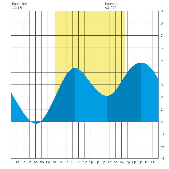 Point Buckler tide chart for Tuesday, October 14, 2025