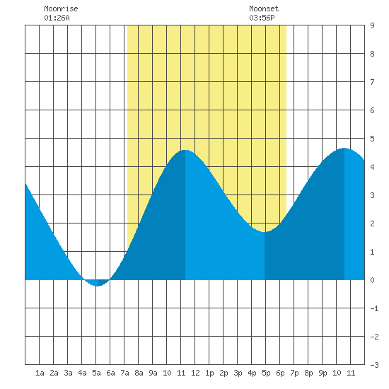 Point Buckler tide chart for Wednesday, October 15, 2025