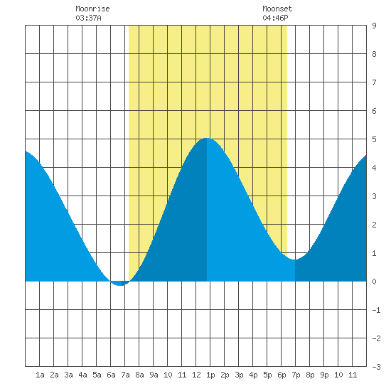 Point Buckler tide chart for Friday, October 17, 2025