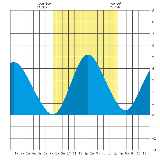 Point Buckler tide chart for Saturday, October 18, 2025