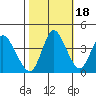Point Buckler tide chart for Saturday, October 18, 2025