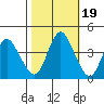 Point Buckler tide chart for Sunday, October 19, 2025