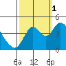 Point Buckler tide chart for Wednesday, October 1, 2025