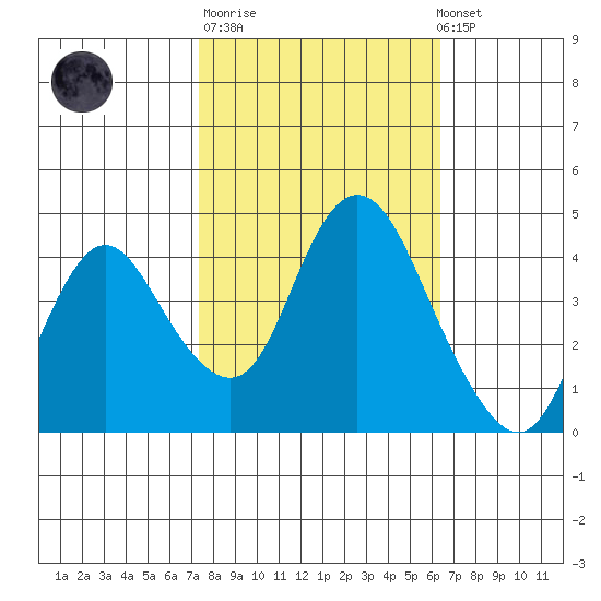Point Buckler tide chart for Tuesday, October 21, 2025
