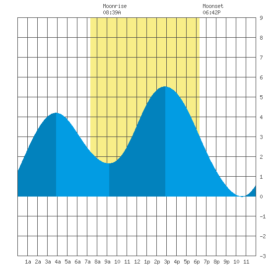 Point Buckler tide chart for Wednesday, October 22, 2025
