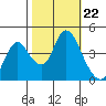 Point Buckler tide chart for Wednesday, October 22, 2025