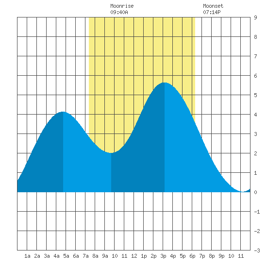 Point Buckler tide chart for Thursday, October 23, 2025