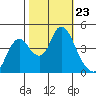 Point Buckler tide chart for Thursday, October 23, 2025