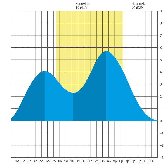 Point Buckler tide chart for Friday, October 24, 2025