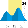 Point Buckler tide chart for Friday, October 24, 2025