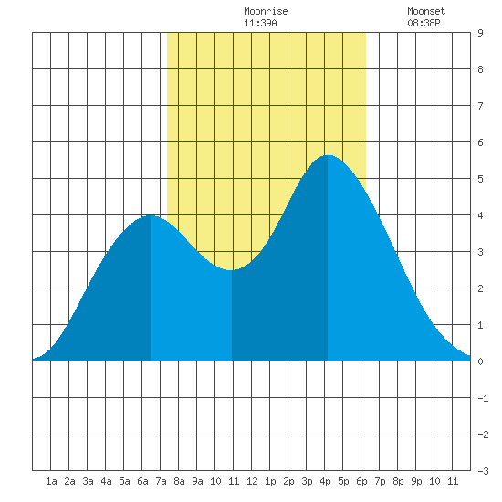 Point Buckler tide chart for Saturday, October 25, 2025