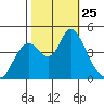 Point Buckler tide chart for Saturday, October 25, 2025