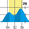 Point Buckler tide chart for Sunday, October 26, 2025