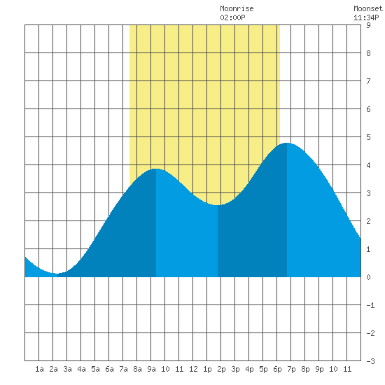 Point Buckler tide chart for Tuesday, October 28, 2025