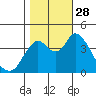 Point Buckler tide chart for Tuesday, October 28, 2025