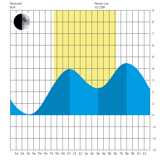 Point Buckler tide chart for Wednesday, October 29, 2025