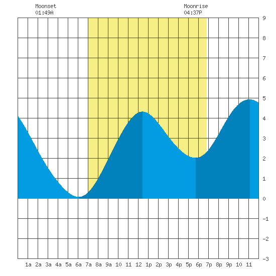 Point Buckler tide chart for Thursday, October 2, 2025