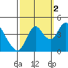 Point Buckler tide chart for Thursday, October 2, 2025