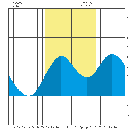 Point Buckler tide chart for Thursday, October 30, 2025
