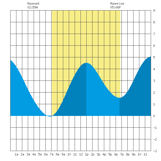 Point Buckler tide chart for Friday, October 3, 2025