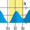 Point Buckler tide chart for Friday, October 3, 2025
