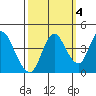 Point Buckler tide chart for Saturday, October 4, 2025