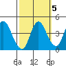 Point Buckler tide chart for Sunday, October 5, 2025