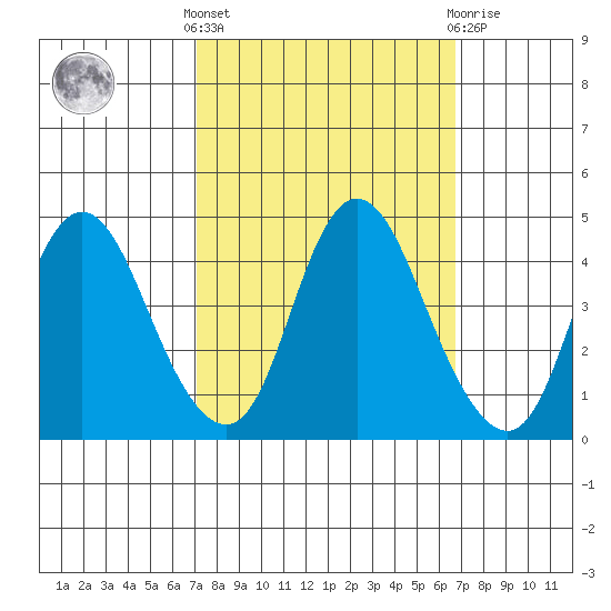 Point Buckler tide chart for Monday, October 6, 2025