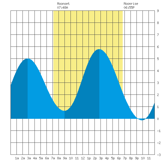 Point Buckler tide chart for Tuesday, October 7, 2025