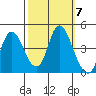 Point Buckler tide chart for Tuesday, October 7, 2025