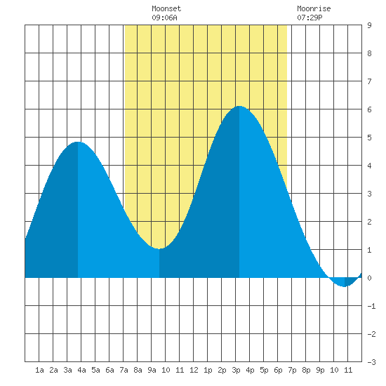 Point Buckler tide chart for Wednesday, October 8, 2025