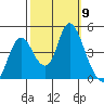 Point Buckler tide chart for Thursday, October 9, 2025