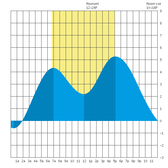 Point Buckler tide chart for Monday, November 10, 2025