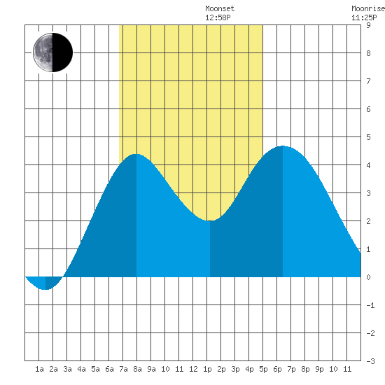 Point Buckler tide chart for Tuesday, November 11, 2025