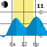 Point Buckler tide chart for Tuesday, November 11, 2025