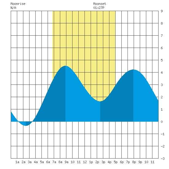 Point Buckler tide chart for Wednesday, November 12, 2025