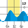 Point Buckler tide chart for Wednesday, November 12, 2025