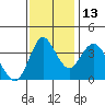 Point Buckler tide chart for Thursday, November 13, 2025